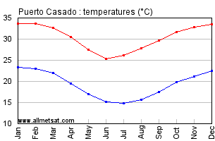 Puerto Casado Paraguay Annual, Yearly, Monthly Temperature Graph